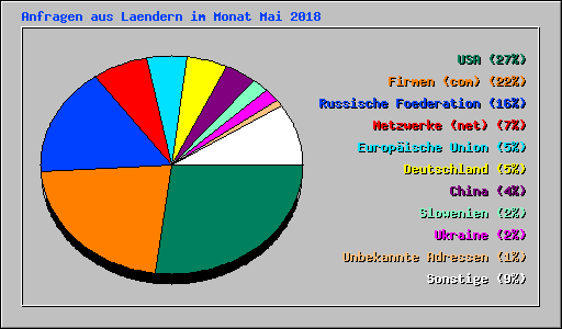 Anfragen aus Laendern im Monat Mai 2018