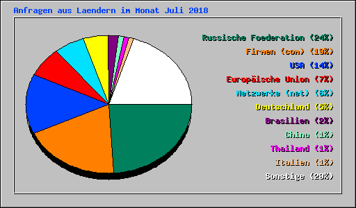 Anfragen aus Laendern im Monat Juli 2018