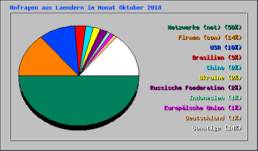 Anfragen aus Laendern im Monat Oktober 2018