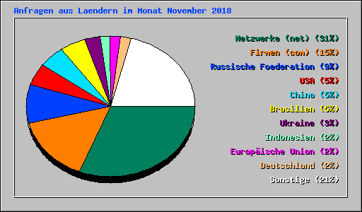 Anfragen aus Laendern im Monat November 2018