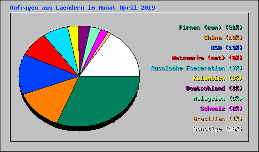 Anfragen aus Laendern im Monat April 2019