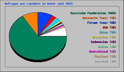 Anfragen aus Laendern im Monat Juni 2019