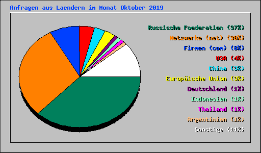 Anfragen aus Laendern im Monat Oktober 2019