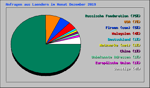 Anfragen aus Laendern im Monat Dezember 2019