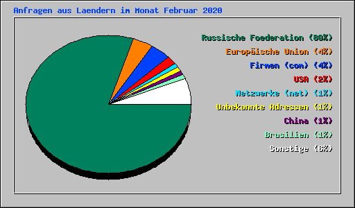Anfragen aus Laendern im Monat Februar 2020