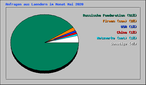 Anfragen aus Laendern im Monat Mai 2020