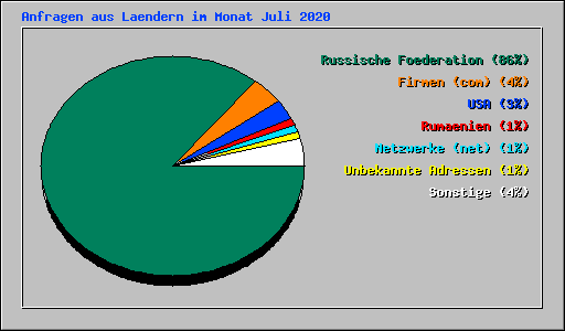 Anfragen aus Laendern im Monat Juli 2020