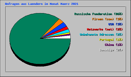 Anfragen aus Laendern im Monat Maerz 2021