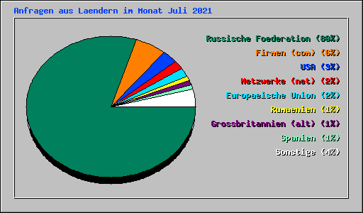 Anfragen aus Laendern im Monat Juli 2021