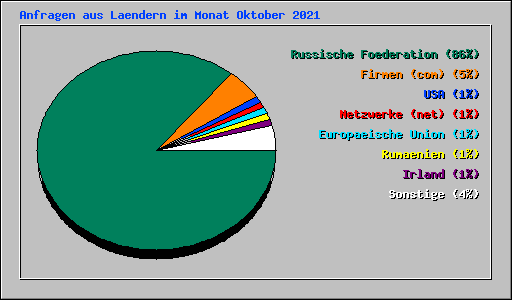 Anfragen aus Laendern im Monat Oktober 2021