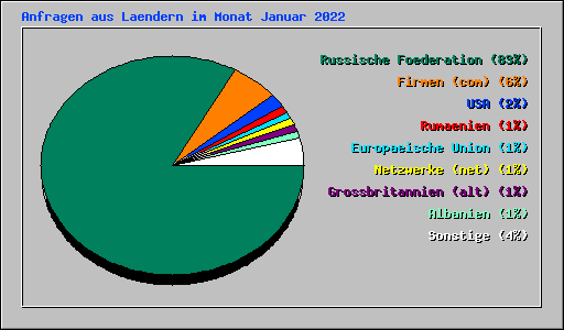 Anfragen aus Laendern im Monat Januar 2022