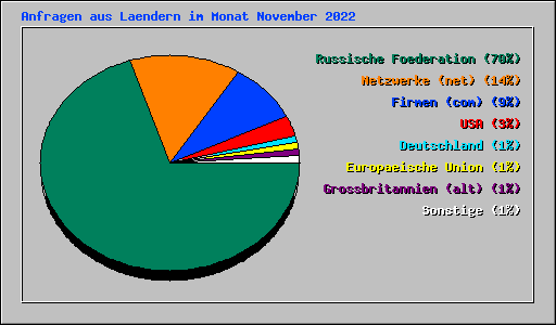 Anfragen aus Laendern im Monat November 2022