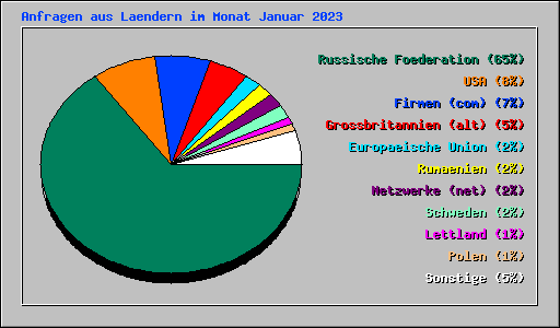 Anfragen aus Laendern im Monat Januar 2023