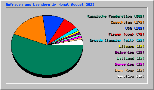 Anfragen aus Laendern im Monat August 2023