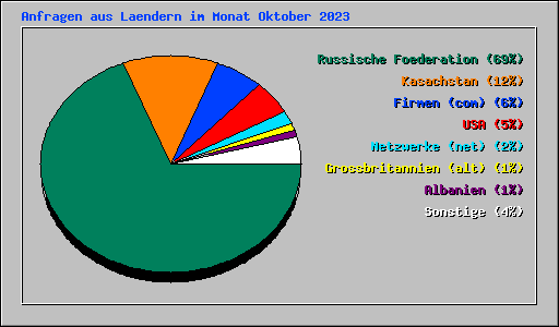 Anfragen aus Laendern im Monat Oktober 2023
