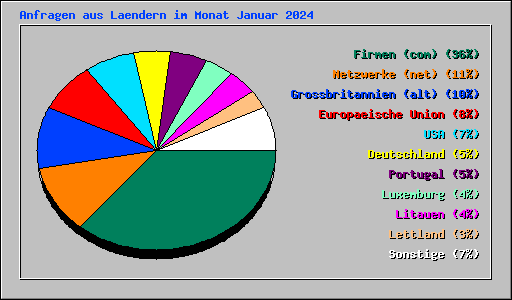 Anfragen aus Laendern im Monat Januar 2024