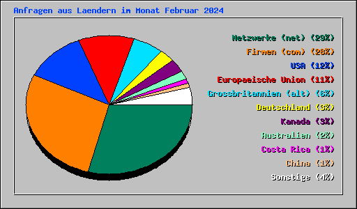 Anfragen aus Laendern im Monat Februar 2024