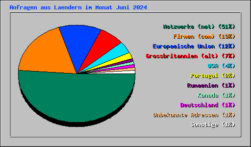 Anfragen aus Laendern im Monat Juni 2024