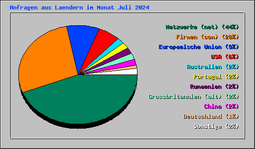 Anfragen aus Laendern im Monat Juli 2024
