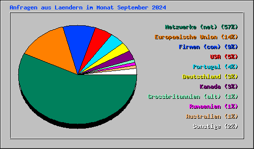 Anfragen aus Laendern im Monat September 2024