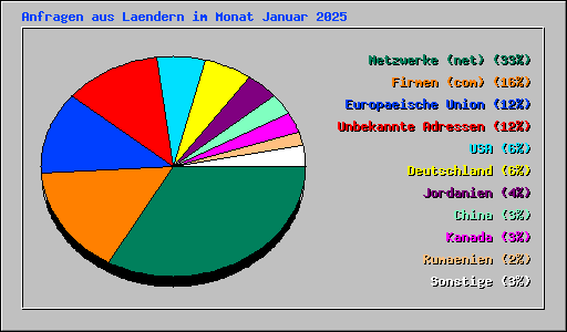 Anfragen aus Laendern im Monat Januar 2025