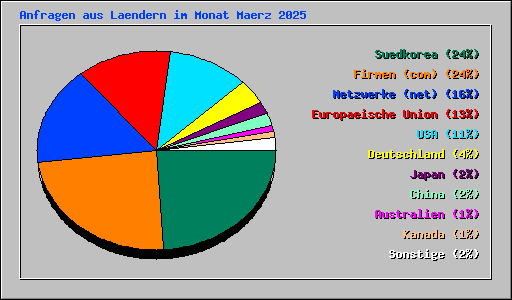 Anfragen aus Laendern im Monat Maerz 2025