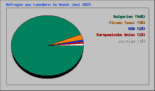 Anfragen aus Laendern im Monat Juni 2025