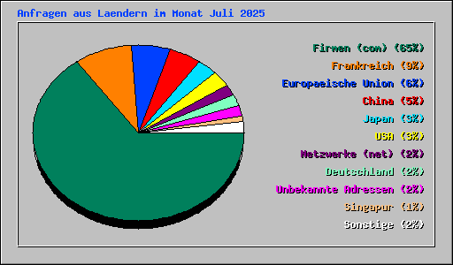 Anfragen aus Laendern im Monat Juli 2025
