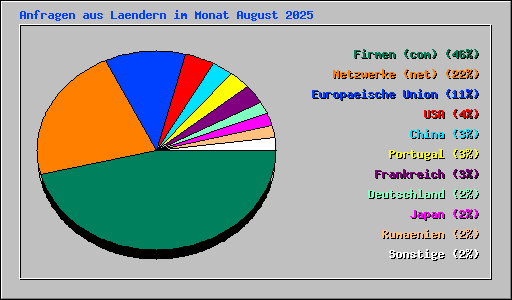 Anfragen aus Laendern im Monat August 2025