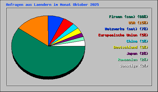Anfragen aus Laendern im Monat Oktober 2025