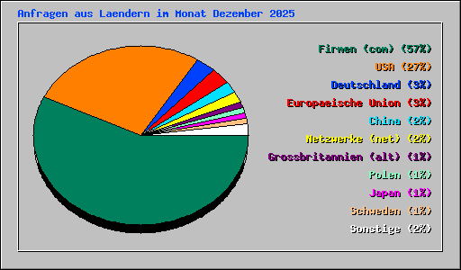 Anfragen aus Laendern im Monat Dezember 2025