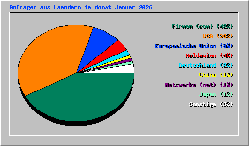 Anfragen aus Laendern im Monat Januar 2026