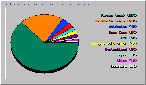 Anfragen aus Laendern im Monat Februar 2026