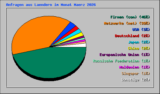 Anfragen aus Laendern im Monat Maerz 2026