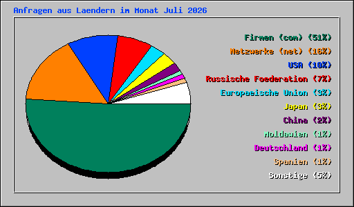 Anfragen aus Laendern im Monat Juli 2026