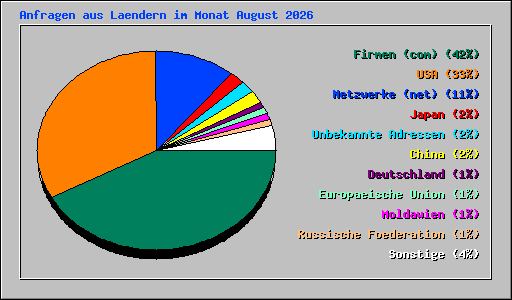 Anfragen aus Laendern im Monat August 2026