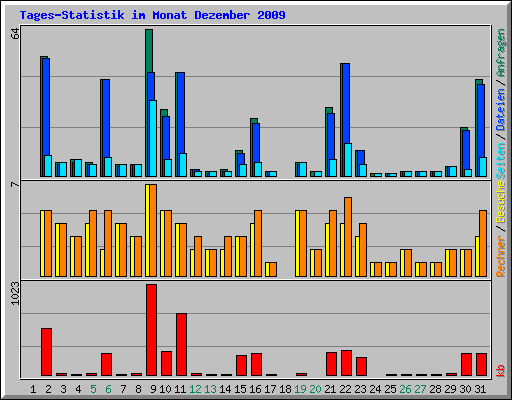 Tages-Statistik im Monat Dezember 2009