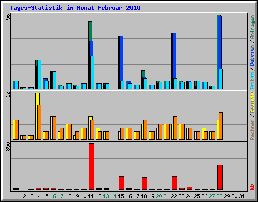 Tages-Statistik im Monat Februar 2010