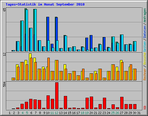 Tages-Statistik im Monat September 2010