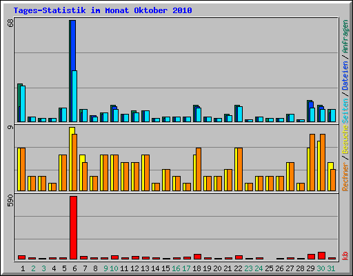 Tages-Statistik im Monat Oktober 2010