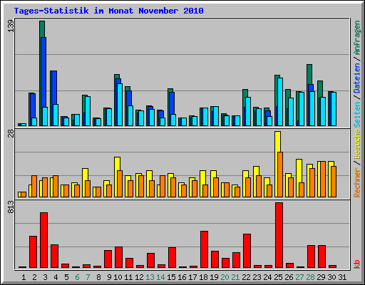 Tages-Statistik im Monat November 2010