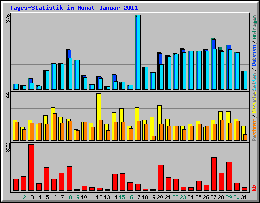 Tages-Statistik im Monat Januar 2011