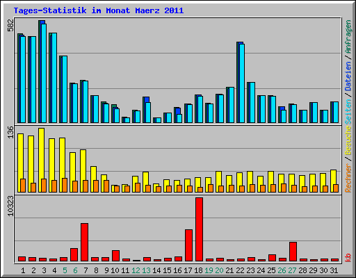 Tages-Statistik im Monat Maerz 2011