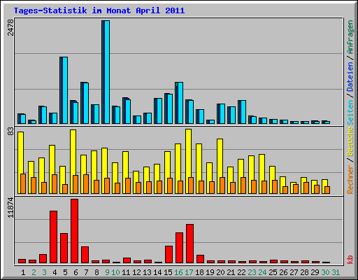 Tages-Statistik im Monat April 2011