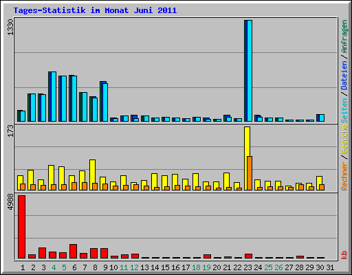 Tages-Statistik im Monat Juni 2011