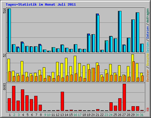 Tages-Statistik im Monat Juli 2011