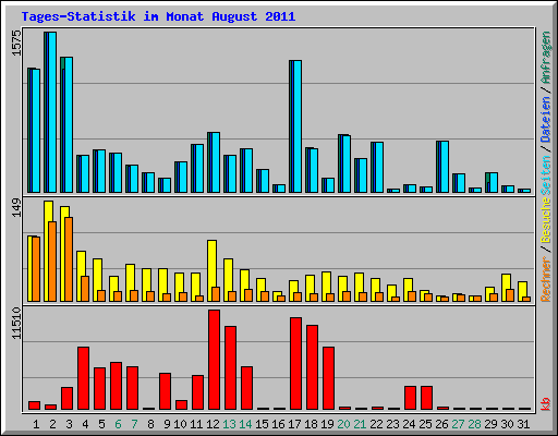 Tages-Statistik im Monat August 2011