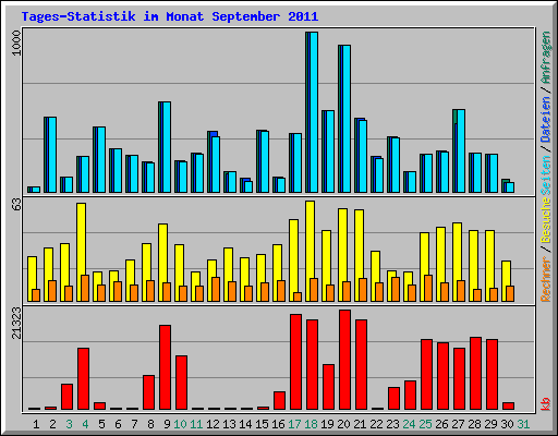 Tages-Statistik im Monat September 2011