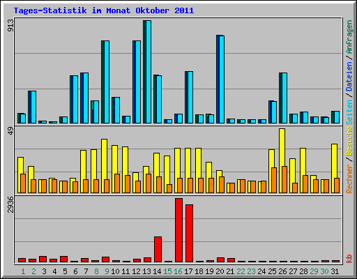 Tages-Statistik im Monat Oktober 2011