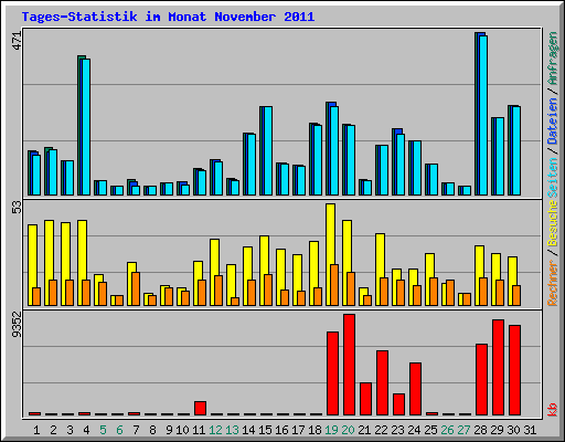 Tages-Statistik im Monat November 2011